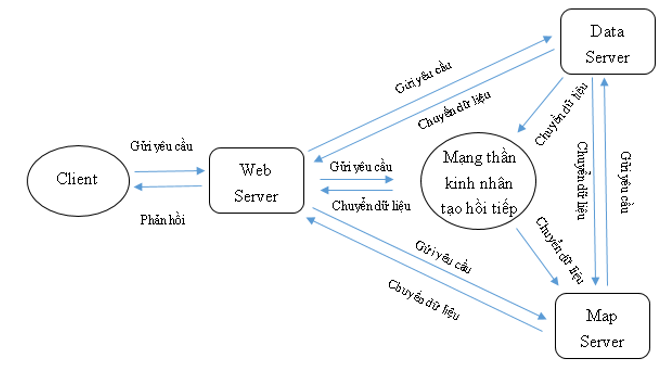 Dự báo trực tuyến trên nền WebGis